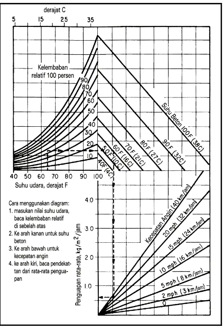 Gambar 7.1.2-1  Grafik Syarat Pengecoran Beton 