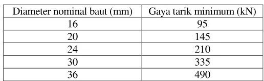 Tabel 7.4.2-2  Gaya Tarik Baut Minimum 