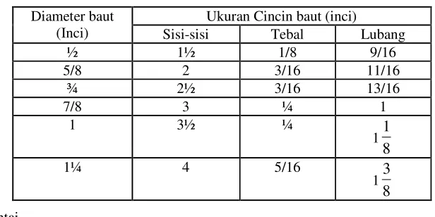 Tabel 7.5.3-1  Ukuran Cincin Baut 