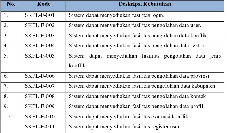Tabel 3.5 Spesifikasi Kebutuhan Fungsional 