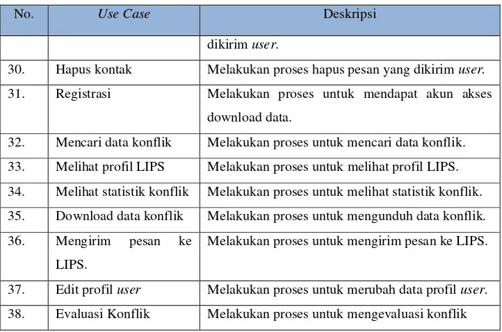 Tabel 3.15 Skenario Use Case Login