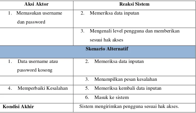 Tabel 3.16 Skenario Use Case Mengelola User 