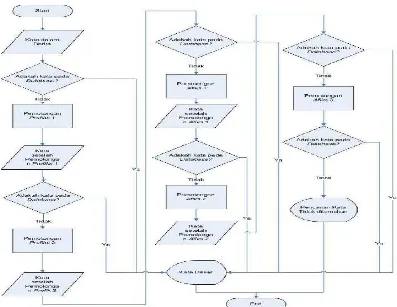 Gambar 2.5 Flow Chart Algoritma Nazief & Adriani [7] 