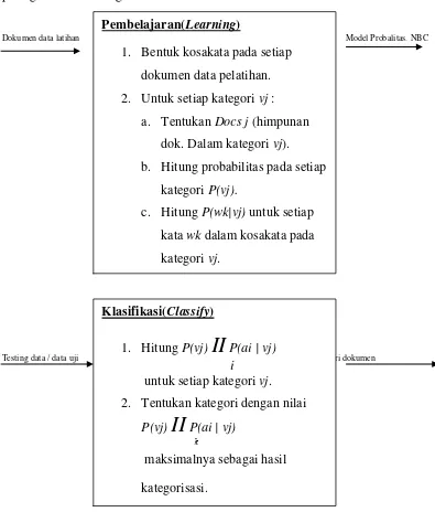 Gambar 2.9 Tahapan Proses Klasifikasi Dokumen Dengan Algoritma Naïve 