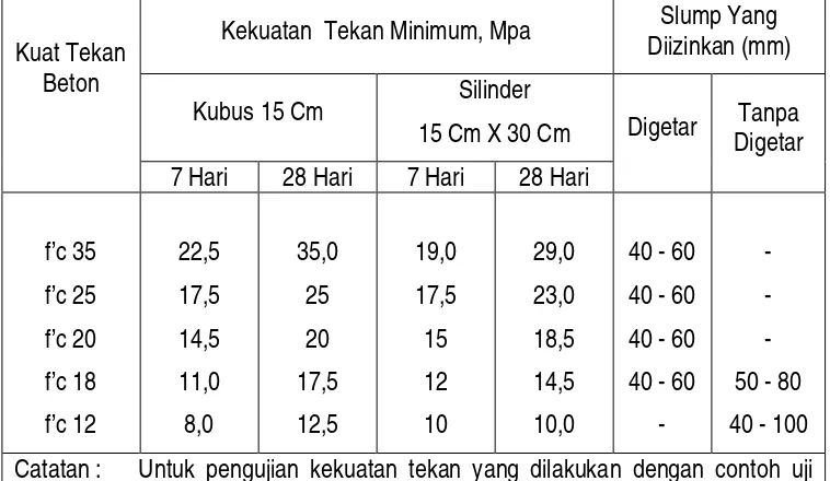Tabel 5.35.3  Kekuatan tekan beton minimum dan nilai slum yang diizinkan 