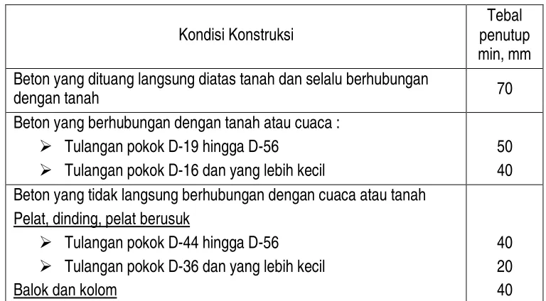 Tabel 5.35.4   Tebal selimut beton minimum 