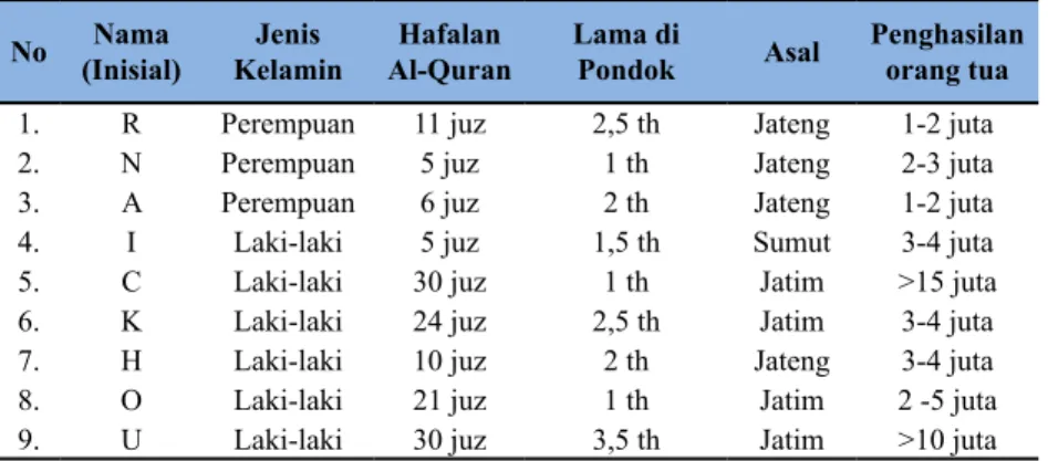 Tabel 1. Data Informan Penelitian No Nama 