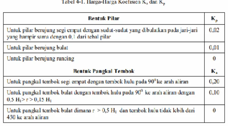 Tabel 3.1. Harga - harga Koefisien Ka dan Kp 