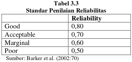Tabel 3.3 Standar Penilaian Reliabilitas 