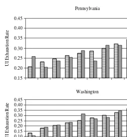 Figure 1Predicted and Actual UI Exhaustion Rates