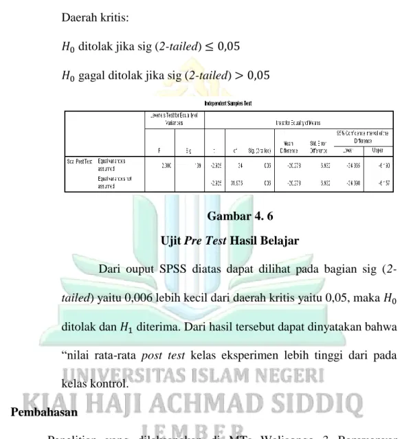 Gambar 4. 6  Ujit Pre Test Hasil Belajar 