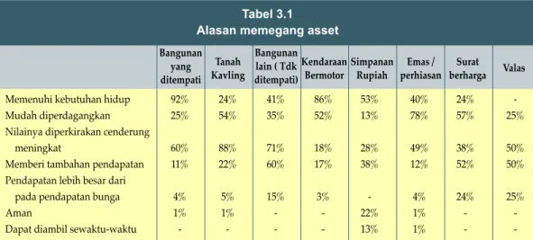 Tabel 3.1 Alasan memegang asset Bangunan