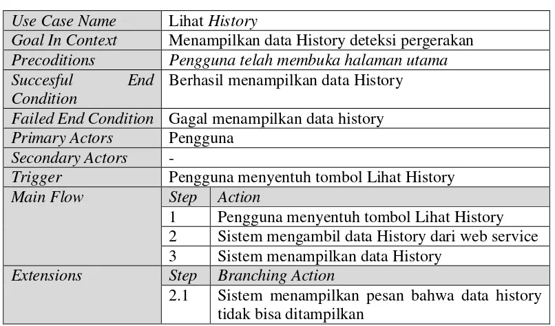 Tabel 3.11 Skenario Use Case Lihat History 