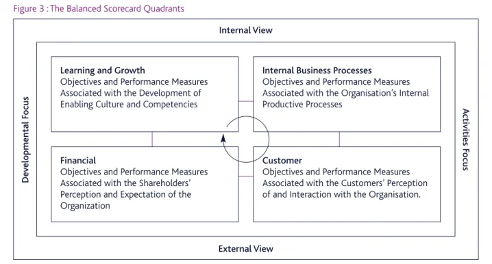Figure 3 : The Balanced Scorecard Quadrants