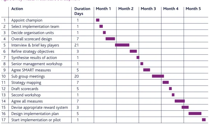 Figure 5: Key Phases in Scorecard Development