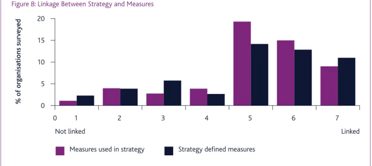Figure 8: Linkage Between Strategy and Measures
