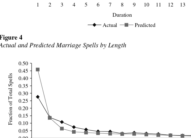 Figure 5Actual and Predicted Employment Spells by Length