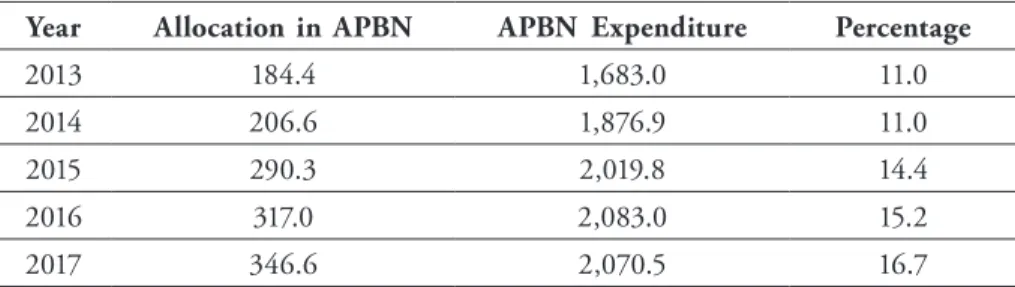 Table 1: Infrastructure Financing Budget from Year to Year Year Allocation in APBN APBN Expenditure Percentage