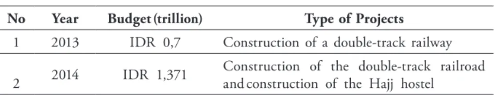 Table 2: Increase in PBS Issuance from Year to Year No Year Budget (trillion) Type of Projects