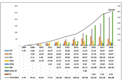 Diagram 2: Outstanding Sovereign Sukuk