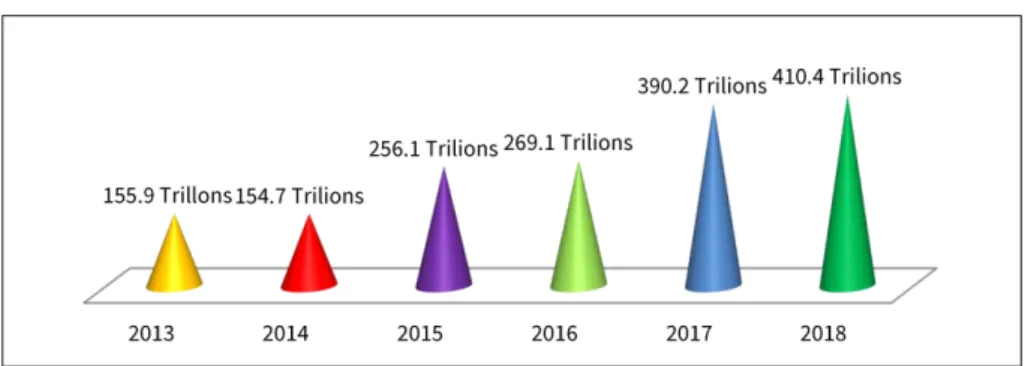 Diagram 1: Infrastructure Budget in APBN 2013-2018 (Trillion Rupiahs)