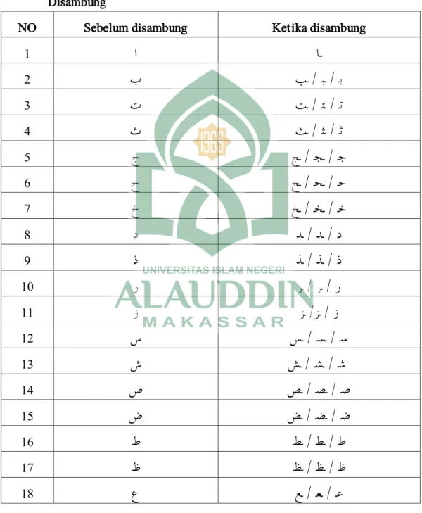 Tabel  bentuk  huruf-huruf  Hijaiyyah yang ketika berdiri sendiri dan ketika  disambung: 27