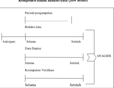 Gambar 3.2 Komponen dalam analisis data (flow model) 