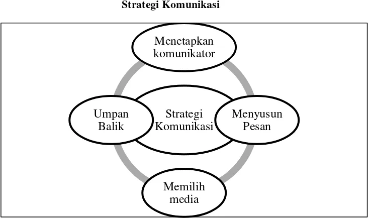 Gambar 2.2 Strategi Komunikasi 