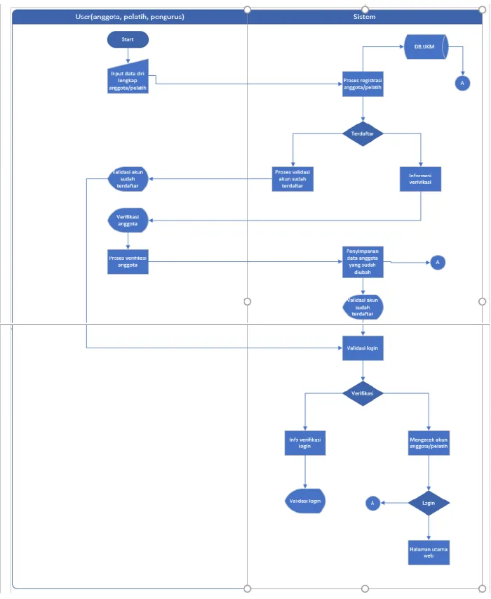 Gambar 2.2 Sistem Flow Registrasi Anggota 