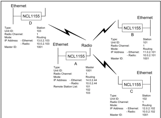 Figure 6   Point-to-Multipoint Routing Network Example EthernetNCL1155