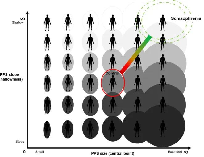 Fig. 1 Hypothesized Social PPS Size and Slope in Schizophrenia 