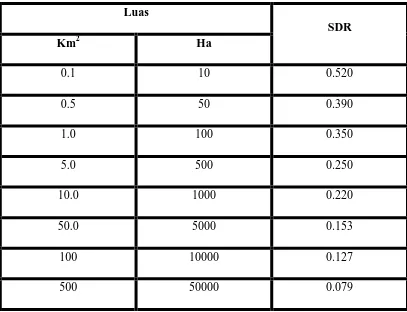 Tabel 2.2. Hubungan Luas DAS dan sediment Delivery Ratio (SDR) 