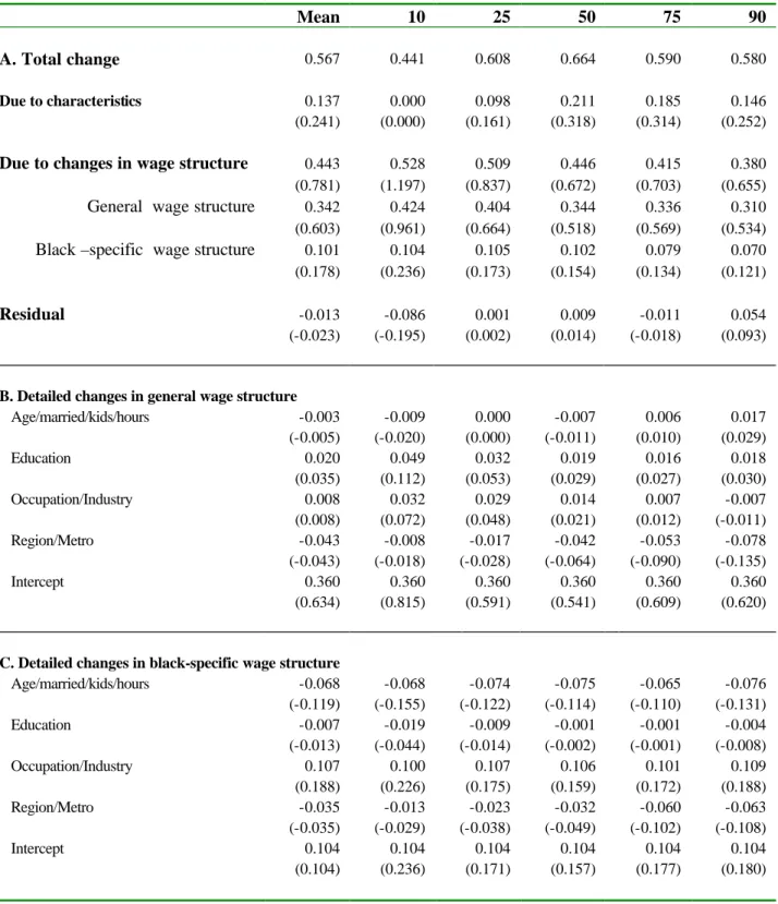 Table 5. Decomposing Absolute Wage Gains of African-American Women,  Including Changes in Wage Structure, 1940-1950 