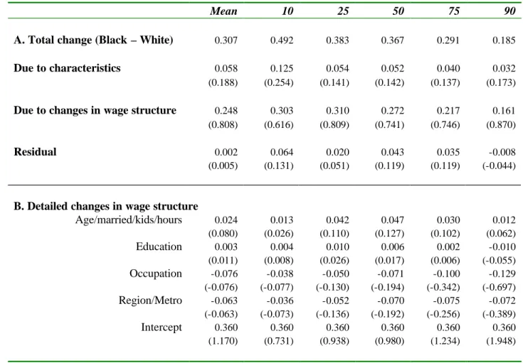 Table 6. Decomposing Absolute Wage Gains for White Women,  Including Changes in Wage Structure, 1940-1950 