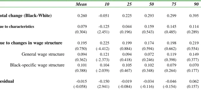 Table 7. Summary Decomposition of Racial Wage Convergence , 1940-1950 