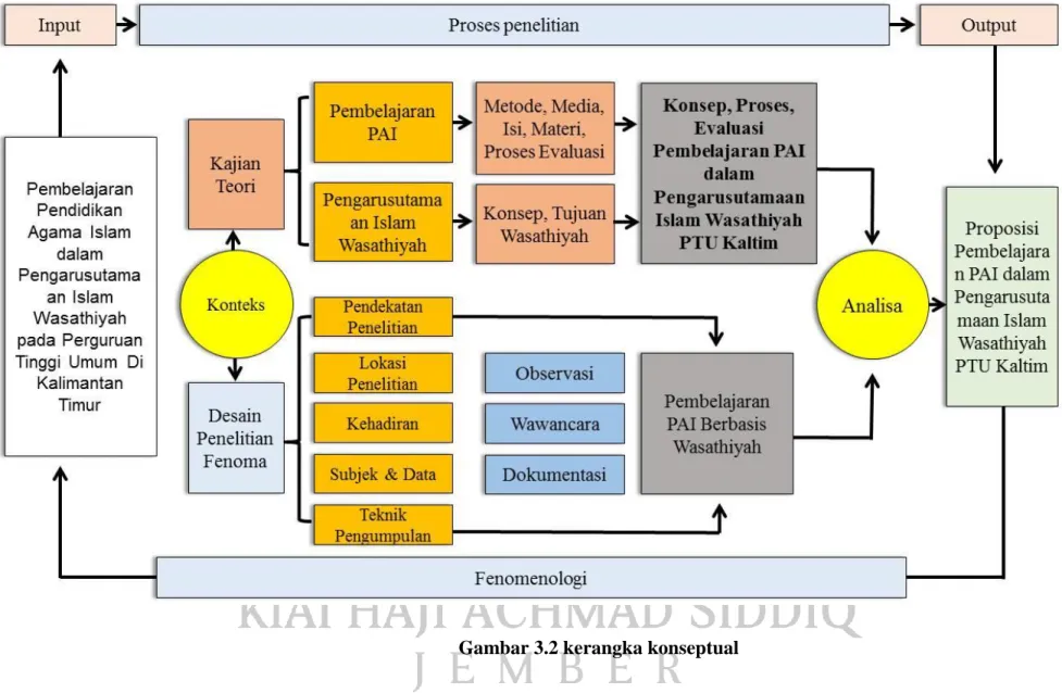 Gambar 3.2 kerangka konseptual 