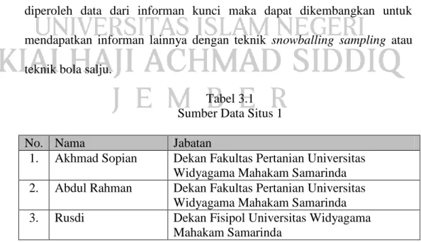 Tabel 3.1  Sumber Data Situs 1 