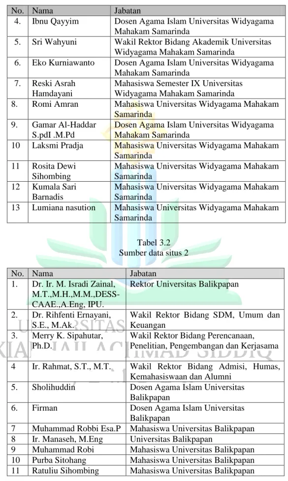 Tabel 3.2  Sumber data situs 2 