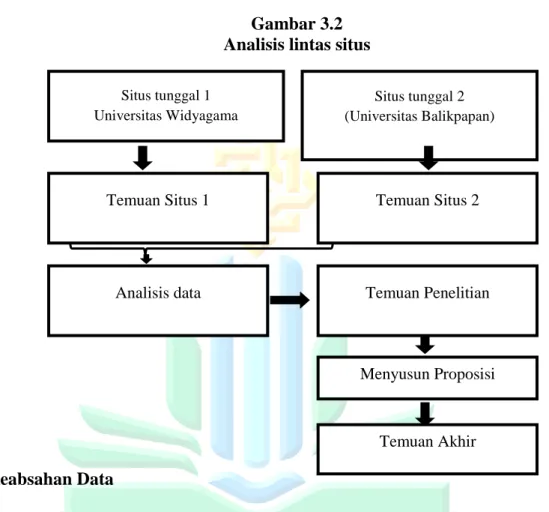 Gambar 3.2  Analisis lintas situs 