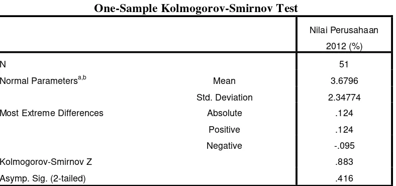 Tabel 5.1.1 Hasil Uji One-Sample Kolmogrov-Smirnov Test 