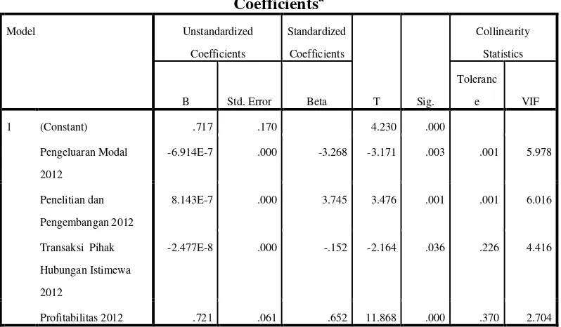 Tabel 5.1.3 Hasil Uji Collinearity Statistics 