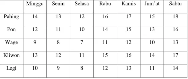 Tabel 4.2 Nilai Perhitungan Jumlah Nilai Hari dan Pasaran 