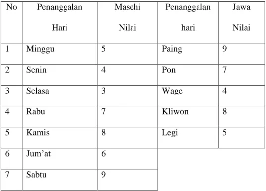 Tabel 4.1 Nilai Hari dan Pasaran (Hari Jawa) 5
