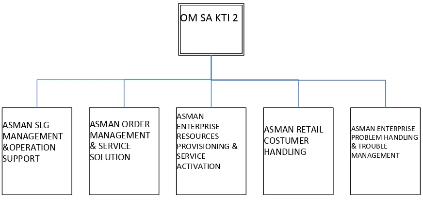 Gambar 2 Struktur Organisasi Perusahaan 