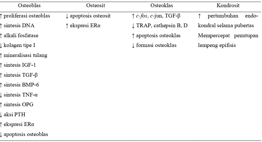 Tabel 2. Efek estrogen terhadap berbagai sel tulang