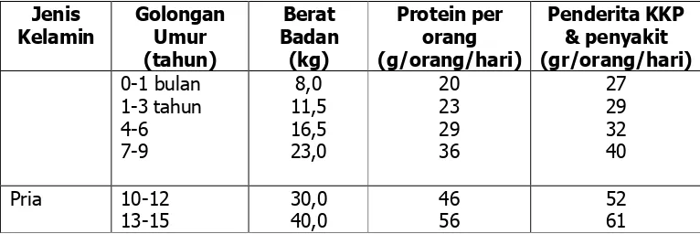 Tabel 3: Kecukupan Protein yang Dianjurkan 