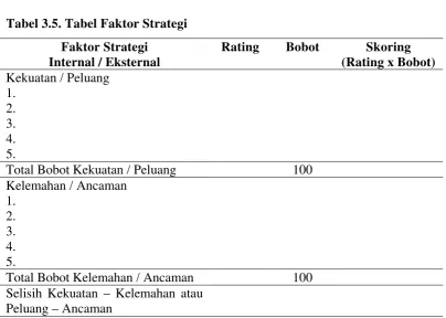 Tabel 3.5. Tabel Faktor Strategi 