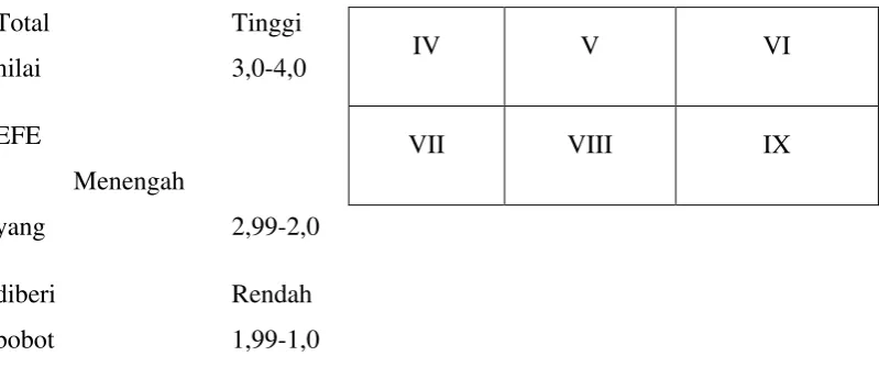 Gambar 3.1. Matriks Posisi SWOT 