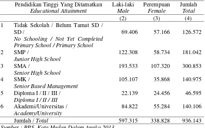 Tabel 4.3. Penduduk Kota Medan Berumur ≥15 Tahun (Yang Termasuk 