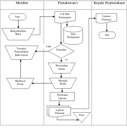 Gambar 3.3 Flow map prosedur pengembalian buku 